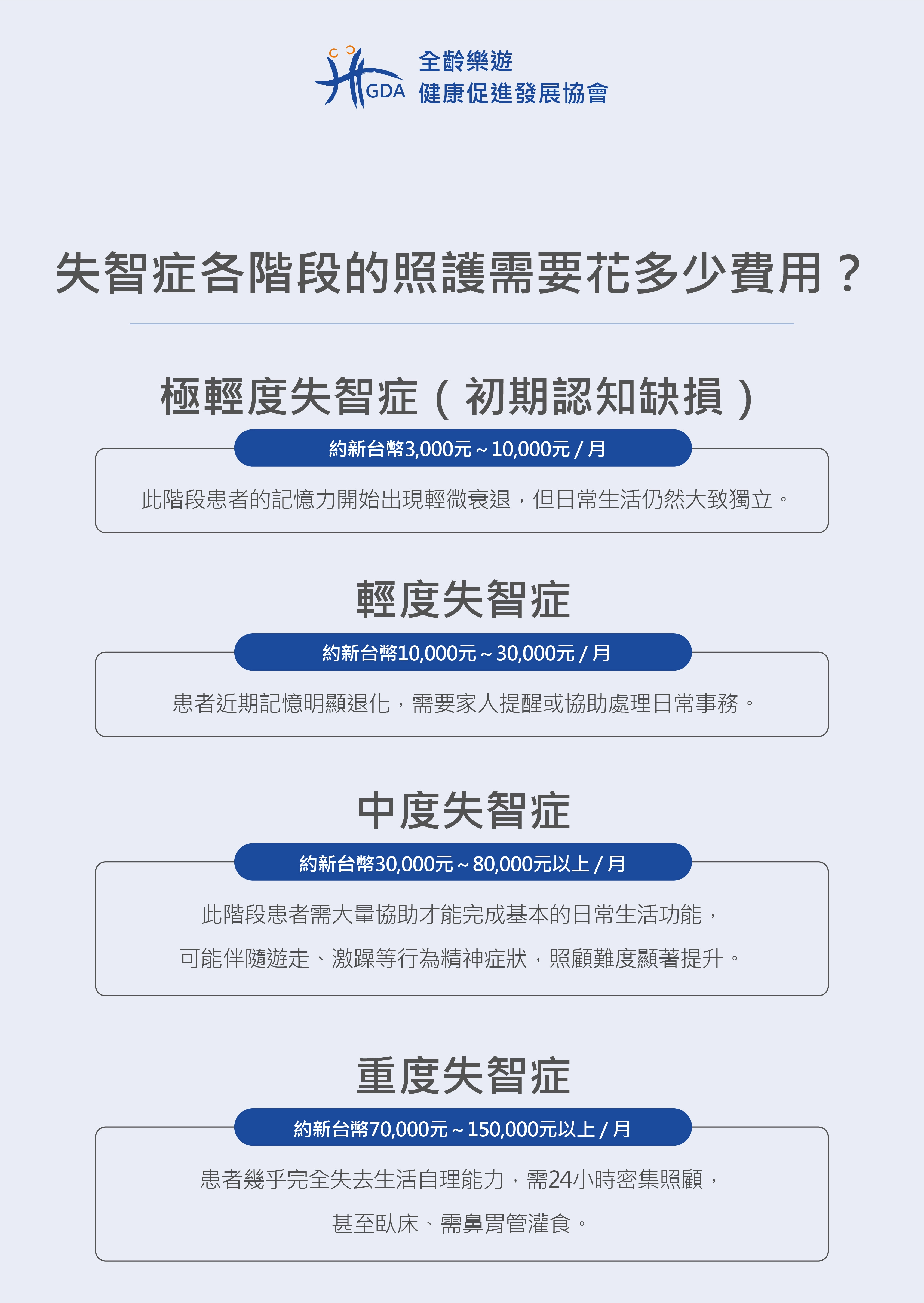 失智症各個階段的照顧所需要的花費與狀態。