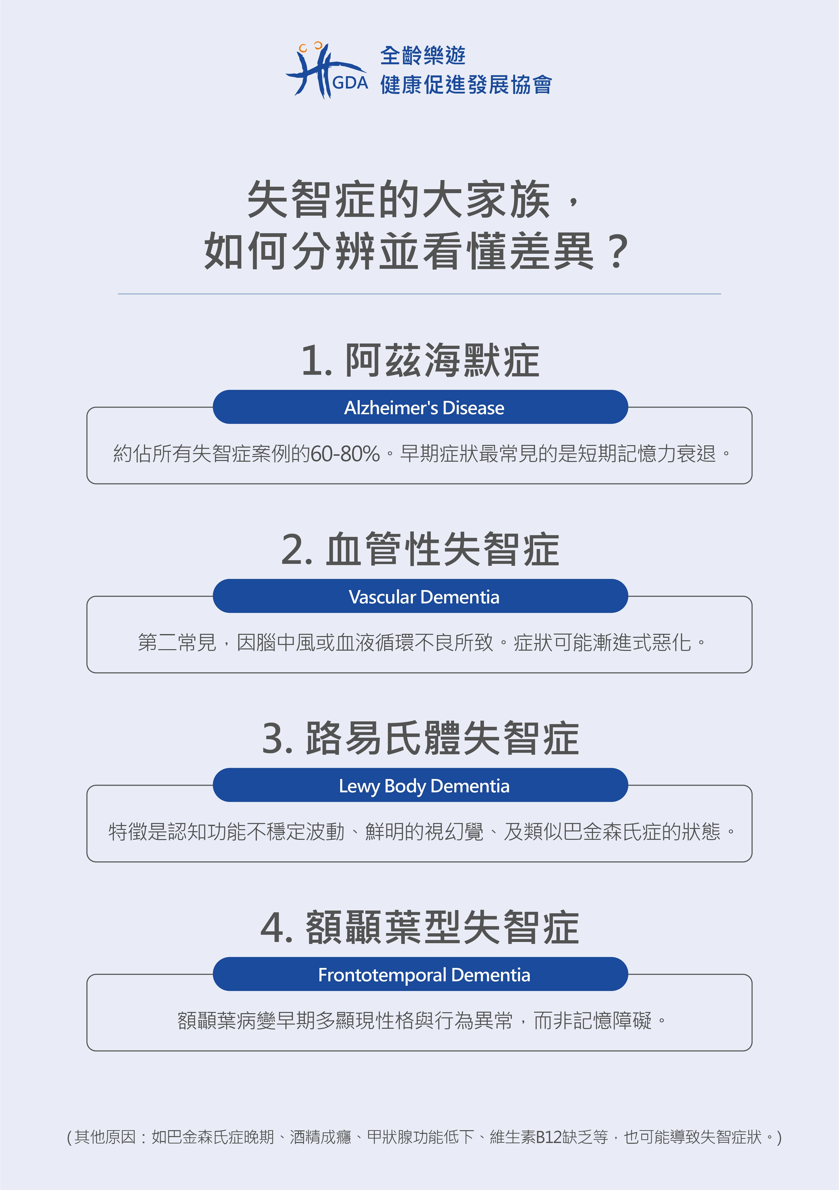 失智症症候群分別的4個名稱，並說明其差別。